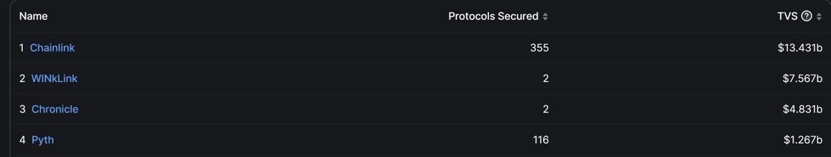 Sialove321's tweet photo. pyth network is no . 4 when it comes to oracles find this on defilama @mztacat @its_airdrop @Airdrop_Adv @GNAirdrops @PythNetwork https://t.co/qV4b3P6ykN