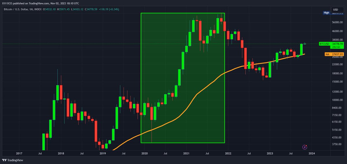 AxGx6's tweet photo. How many times you think people expected a pullback? 

Then : Covid? OMG a plague? This surely will pullback.

Now: War? HOLYSHIT this isn't good. Expect pullback.

Sometimes you go full retard anon

#BTC https://t.co/1reVIYf2Qe