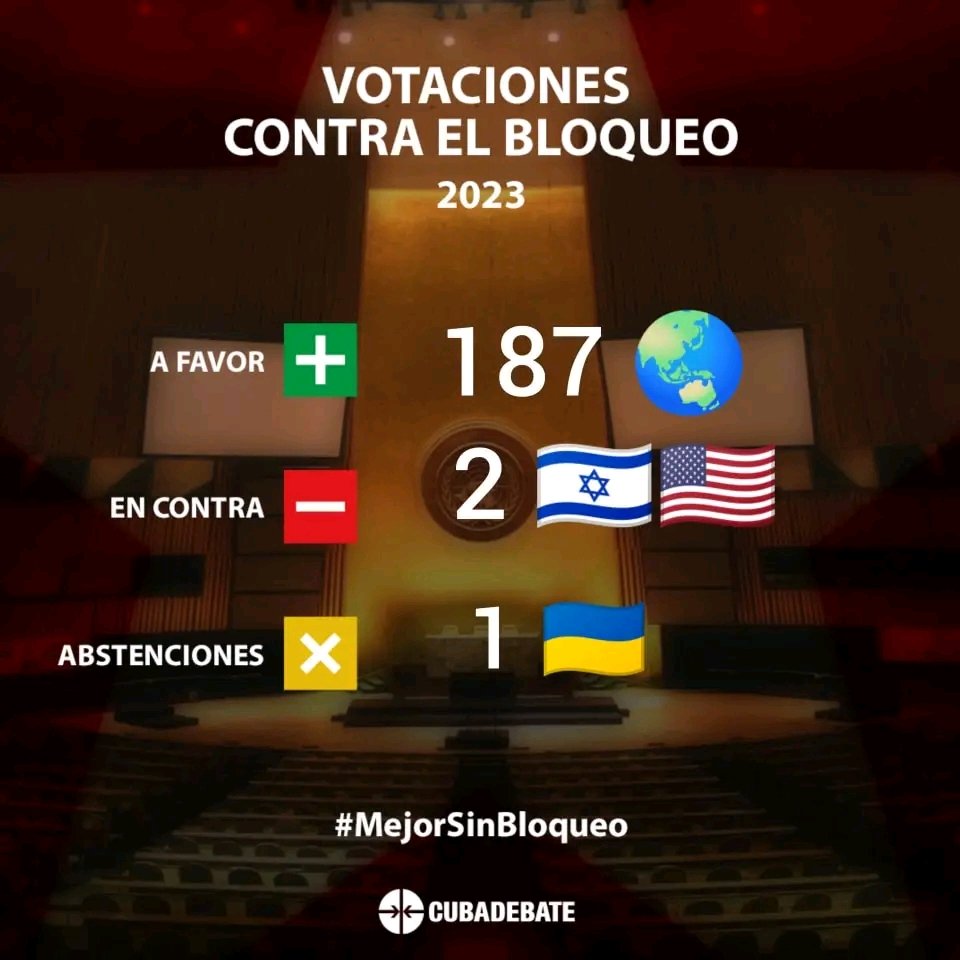 Contundente victoria de #Cuba contra el bloqueo en la ONU. Un mensaje irrefutable de que el mundo condena esta medida genocida que se ha extendido por más de 60 años contra un pequeño Estado insular que solo quiere vivir con dignidad
#BloqueoGenocida 

<a href="/AntillaGran/">꧁🇨🇺Gran Antilla ꧂</a>