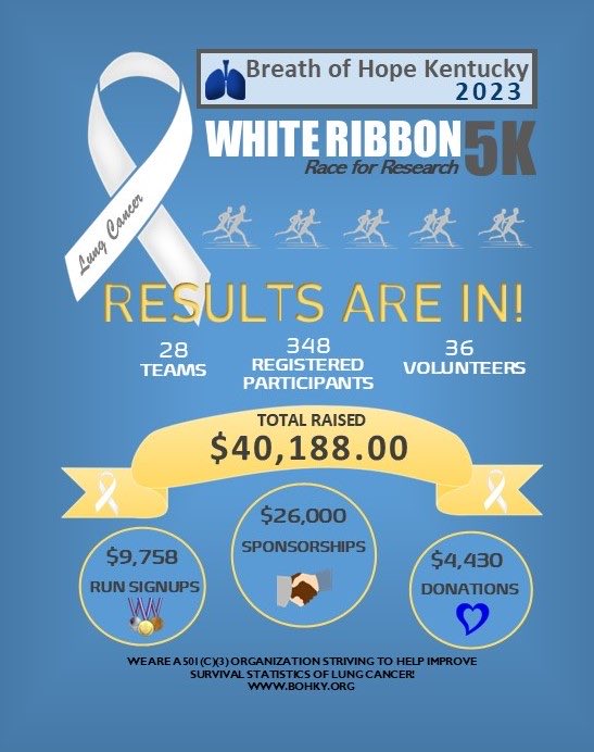 Results are in! So proud of all we accomplished last weekend! Lots of hard work went into making this possible! We will fund research initiatives focused on improving the survival statistics of lung cancer so patients can LIVE, not die, from lung cancer!!