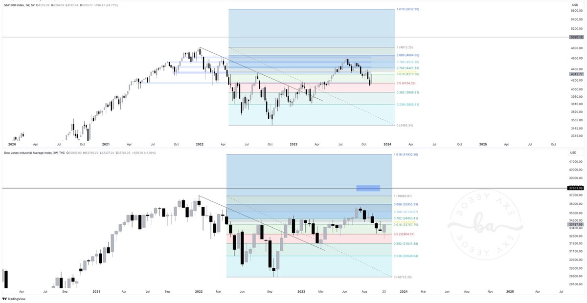 Bobby_1111888's tweet photo. Beautiful bullish engulfing weekly candles on the US Stock Market Majors. #Nasdaq has reacted beautifully off its golden pocket after a brief fake-out below it. Look at that bull flag! #DowJones and #SPX corrected a bit lower toward the .5 Fibonacci level. The strength in the #Nasdaq makes sense, given the year tech has had thus far. Contrary to the #Dow and #SPX, bouncing off their .5 Fibs, the #DXY is hitting resistance at the level. The #DXY is nearing the completion of its retracement. In my opinion, this next leg up for stocks will test ATHs. I wrote about this correction and the “wall of worry” well in advance in The Axe Market Edge Report. Cheers! Learn more at:
https://t.co/ph6siYOIte ⚒️