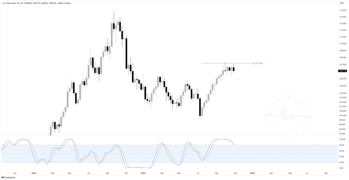 Bobby_1111888's tweet photo. Beautiful bullish engulfing weekly candles on the US Stock Market Majors. #Nasdaq has reacted beautifully off its golden pocket after a brief fake-out below it. Look at that bull flag! #DowJones and #SPX corrected a bit lower toward the .5 Fibonacci level. The strength in the #Nasdaq makes sense, given the year tech has had thus far. Contrary to the #Dow and #SPX, bouncing off their .5 Fibs, the #DXY is hitting resistance at the level. The #DXY is nearing the completion of its retracement. In my opinion, this next leg up for stocks will test ATHs. I wrote about this correction and the “wall of worry” well in advance in The Axe Market Edge Report. Cheers! Learn more at:
https://t.co/ph6siYOIte ⚒️