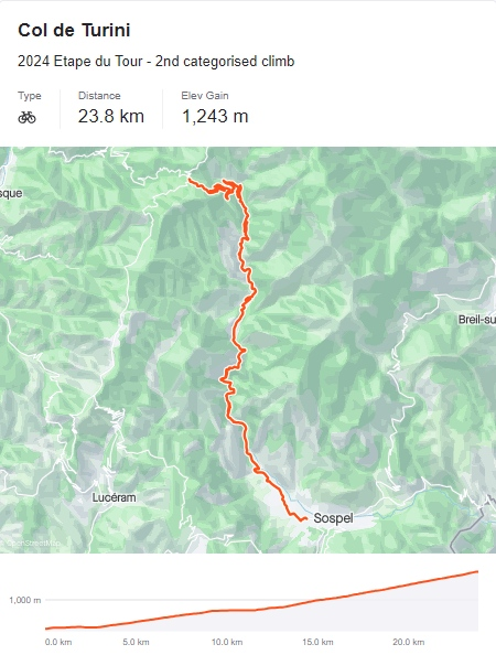 2nd categorised climb of the 2024 Etape du Tour. This is long but does include some flat/downhill for around 4km. We think patience is the key as it could be so tempting to push too hard. 

See our route to see recent images strava.com/routes/3155216…