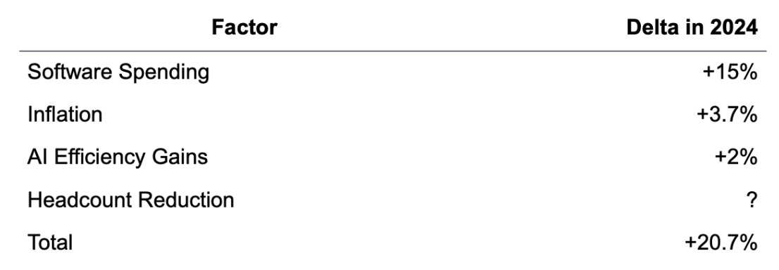 Tomasz Tunguz tweet media