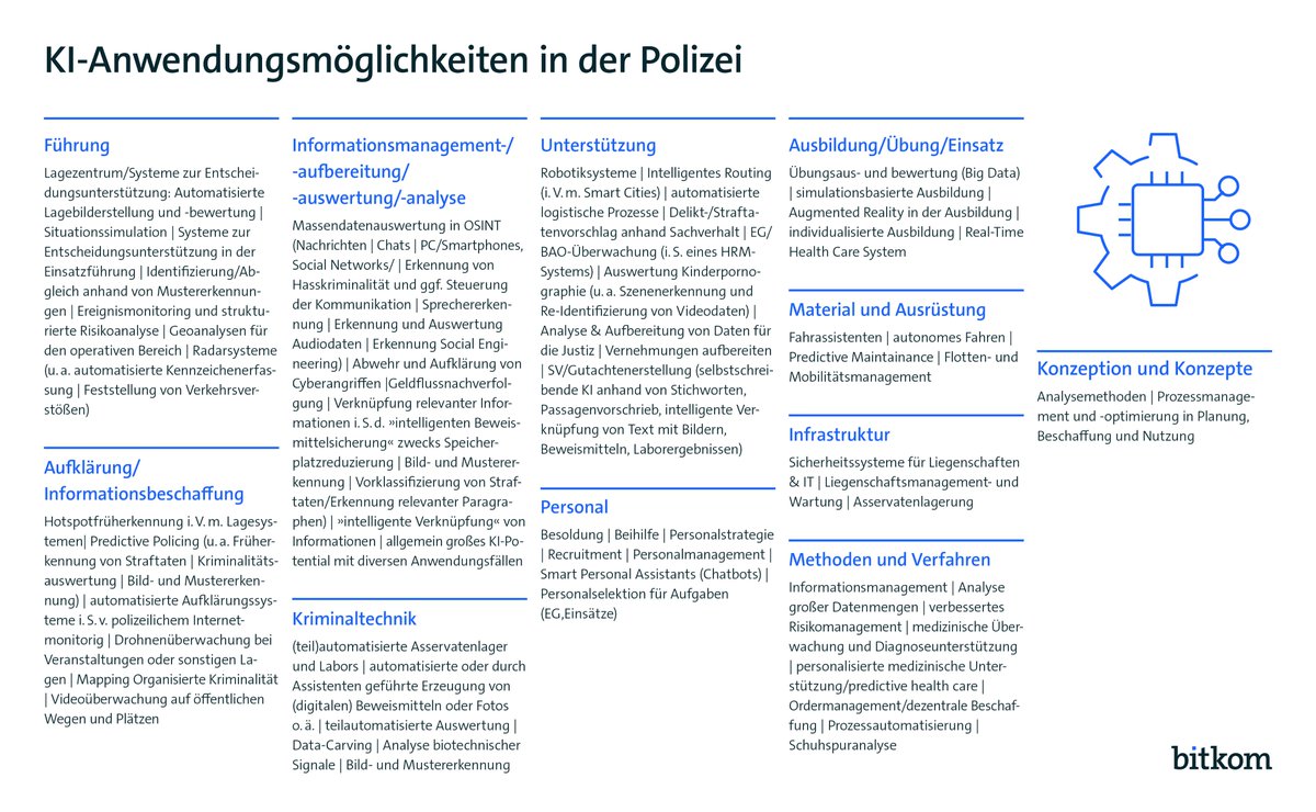 Zusammen mit dem Landeskriminalamt Rheinland-Pfalz und unserem Arbeitskreis Öffentliche Sicherheit haben wir den Sachstand zu KI in der Polizei, bzw. mögliche Implikationen, Use Cases etc. mit dem folgenden Arbeitspapier aufbereitet. bitkom.org/Bitkom/Publika…