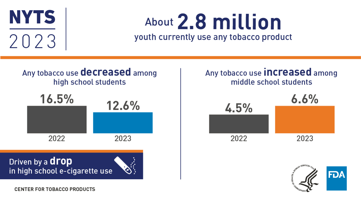 tobacco use today Today, we've taken another step forward in understanding how to help  prevent youth use of tobacco products with the interagency release of the  NYTS 2023 data. Use of tobacco products in any