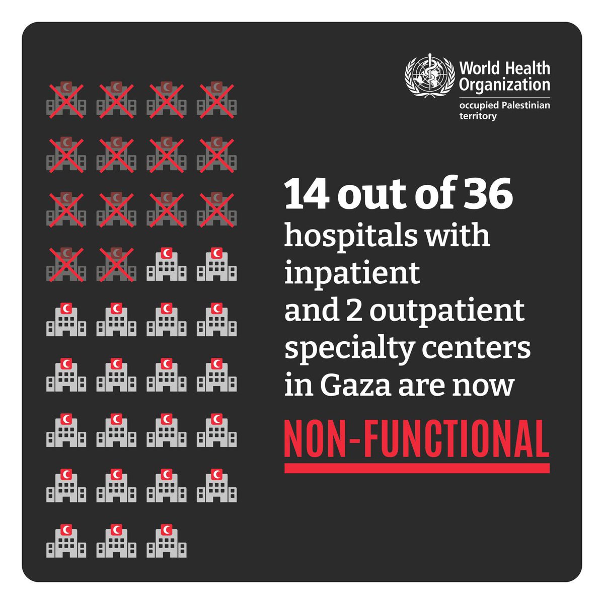 Gaza: 14 out of 36 hospitals and 2 specialty centres are shut down due to the lack of fuel, as well as damage & insecurity. The hospitals that remain open are overwhelmed with patients. @WHO is calling for urgent humanitarian aid & the protection of civilians and health care.