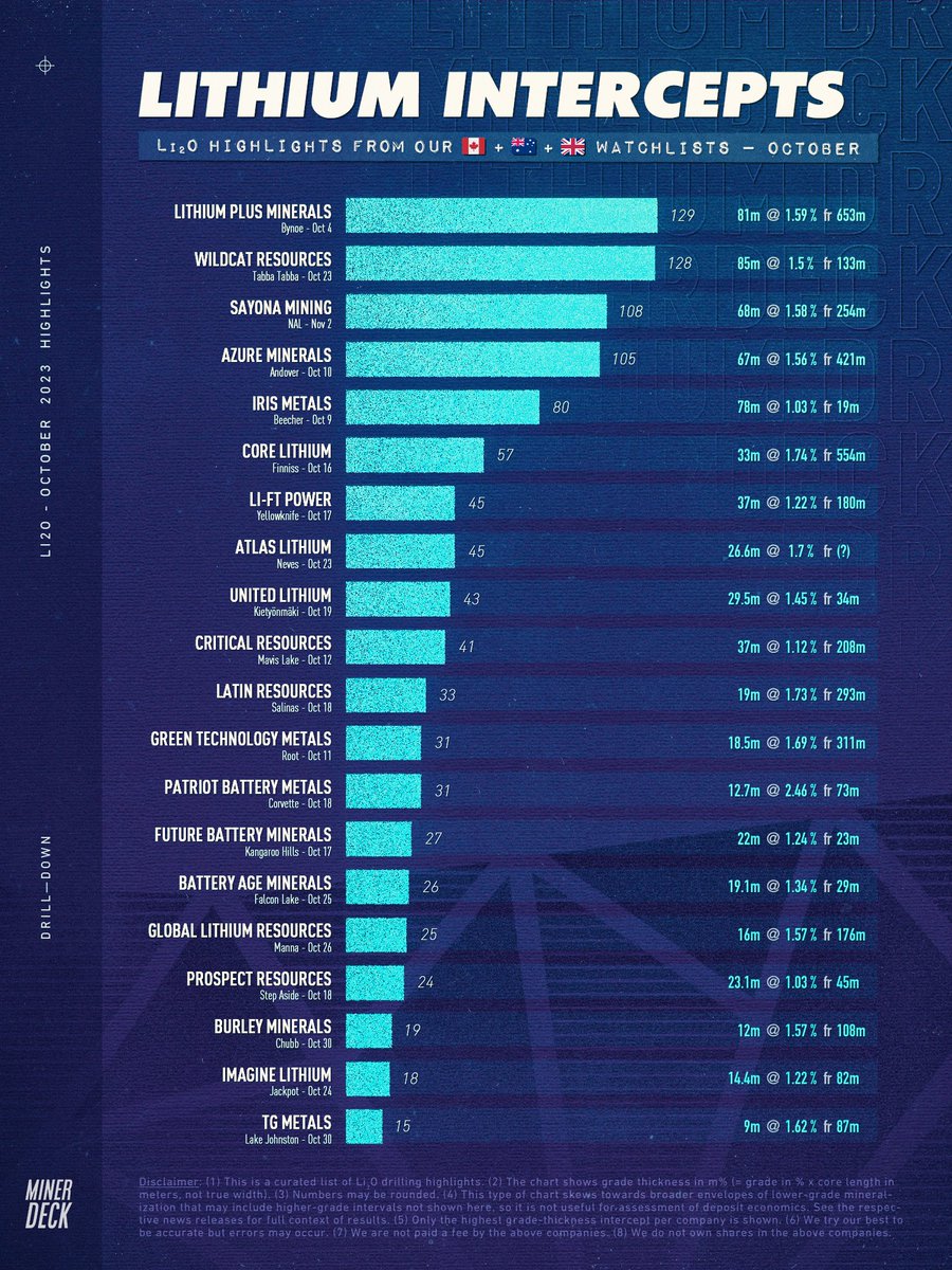 MinerDeck's tweet photo. Monthly lithium drilling highlights — October 2023 https://t.co/qJUfG1kayv