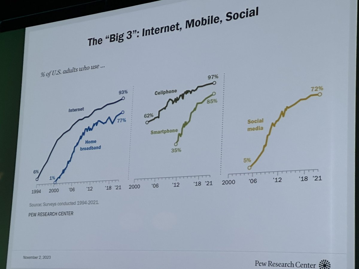Great to hear from <a href="/pewresearch/">Pew Research Center</a>’s <a href="/gottfriedjeff/">Jeff Gottfried</a> discussing data and trends on the “Big 3” ways that people are communicating and consuming information: the internet, mobile, and social media. #MarComSummitDC