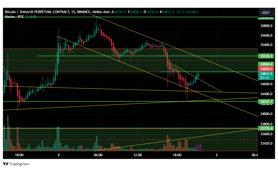15 dakikalık grafik 
takip ettiğim düşen kanal yapısı
#btc #Bitcoin