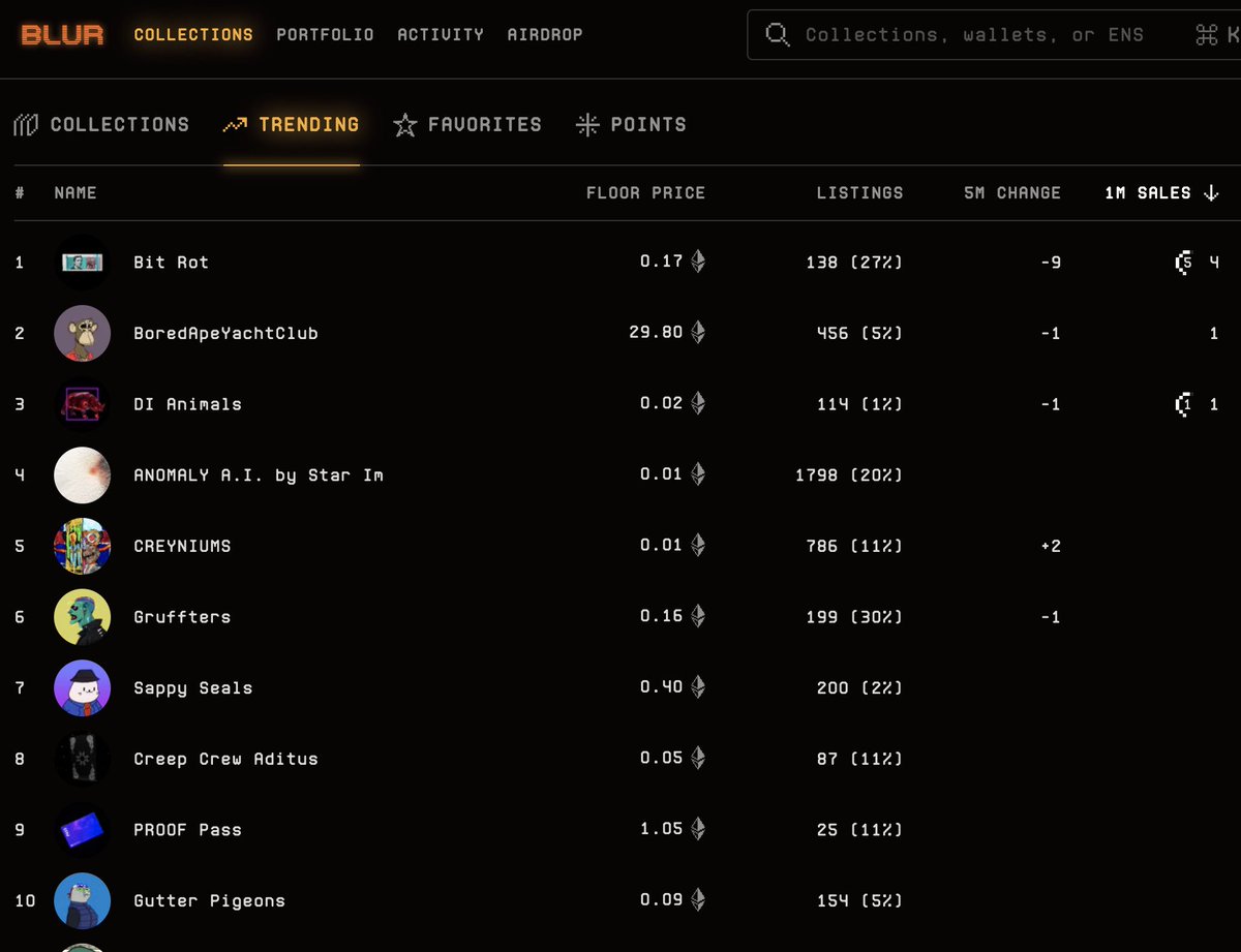 crypto_iverson's tweet photo. Congrats @Nahiiko on #BitRot sellout!

It's now the top trending project on @blur_io https://t.co/SODXCP6Iz5