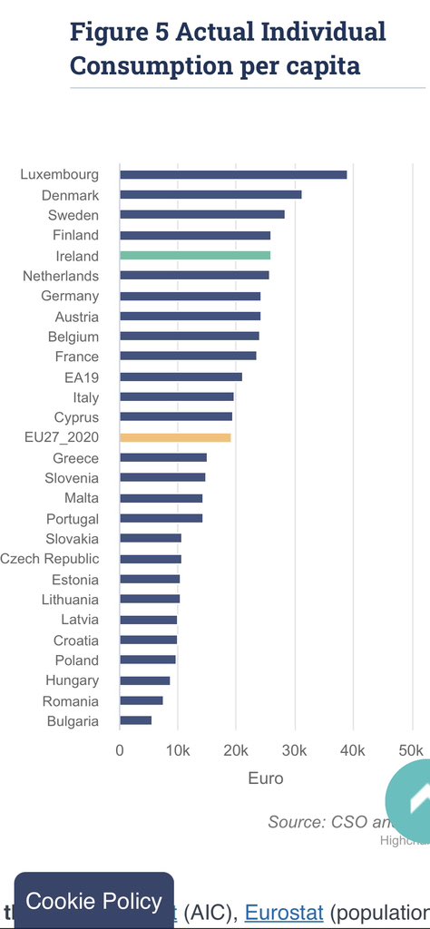 ChinaPhotoDaily's tweet photo. @Robcass78 @Noahpinion That chart is PPS which is of course going to inflate the standing of an extremely poor country like Romania and deflate the standing of a rich country like Ireland. Below is the chart in Euros as opposed to PPS. https://t.co/1ioVtAwPH5