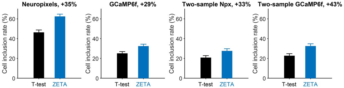 I'm happy to share the extension of the ZETA-test into a full-fledged statistical family. 📈👨‍👩‍👧‍👦 Now you can also include more cells in your GCaMP data, and perform two-sample comparisons, all binning-free! With @guido_meijer and Alexander Heimel biorxiv.org/content/10.110… 1/7