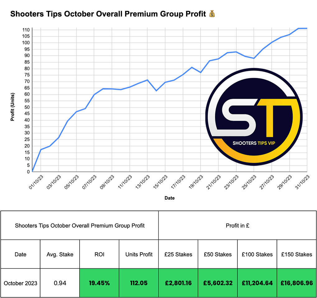 ShootersTips's tweet photo. 🚀October Premium Group Results, +112 Units Profit!
💰Profit: +112.05 Units
🤝ROI: 19.45%
👊AVG STAKE: 0.94 Units

💰1u @ £25 = +£2,801
💰1u @ £50 = +£5,602
💰1u @ £100 = +£11,204
💰1u @ £150 = +£16,806

We are currently accepting new Premium Members: https://t.co/YDjYsnAPJz 👈

🤝Refund if we don’t profit in your first 30 days

✍️Incredible profits with an average stake of only 0.94 units.

Over the last 5 months we have made +361.20 units profit!
That’s an average of +72.24 units profit per month with an average stake of less than 1 unit per bet.

💰June: +52.33 Units
💰July: +63.56 Units
💰August: +77.98 Units
💰September: +55.28 Units
💰October: +112.05 Units

❤️RTs/Likes are appreciated!