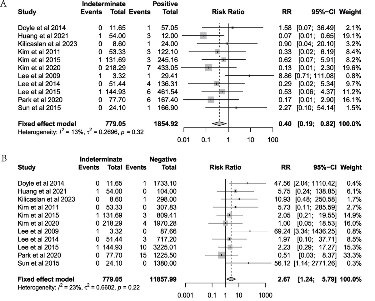 transplantid.net (@transplantidnet) on Twitter photo Risk of TB reactivation in immunocompromised with INDETERMINATE Quantiferon⁉️
In this <a href="/CMIJournal/">Clinical Microbiology and Infection</a> meta-analysis:
- 1/2 the risk of QFT+
- 3x the risk of QFT-
(Maybe we should treat?)
Added by Marwan Azar <a href="/YaleMed/">Yale School of Medicine</a> to the "Tuberculosis" folder
transplantid.net/VHY2IX2I Risk of TB reactivation in immunocompromised with INDETERMINATE Quantiferon⁉️
In this <a href="/CMIJournal/">Clinical Microbiology and Infection</a> meta-analysis:
- 1/2 the risk of QFT+
- 3x the risk of QFT-
(Maybe we should treat?)
Added by Marwan Azar <a href="/YaleMed/">Yale School of Medicine</a> to the "Tuberculosis" folder
transplantid.net/VHY2IX2I