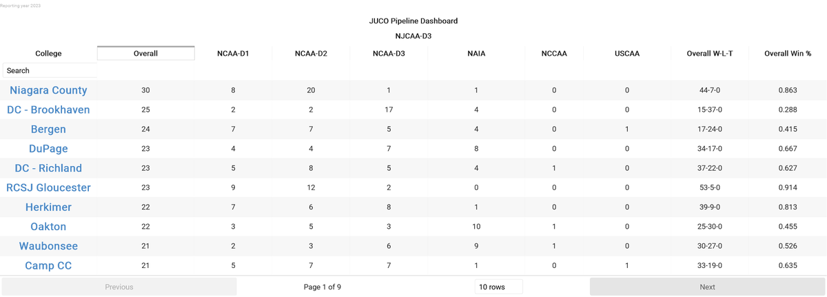 InsightsCollege's tweet photo. Top 10 JUCO Pipelines NJCAA-D3 (Most Alumni) for 2023 Season
@NiagaraTwolves @haven_baseball @BergenAthletics
@DuPageBaseball @RichlandTducks @RCRoadrunners
@HerkimerGeneral @Oakton_Baseball @WCCBaseball
@pdc_baseball
@JUCOROUTE
@NJCAA_Exec
@now_d1
#collegebaseball https://t.co/dOpDkmnlAb