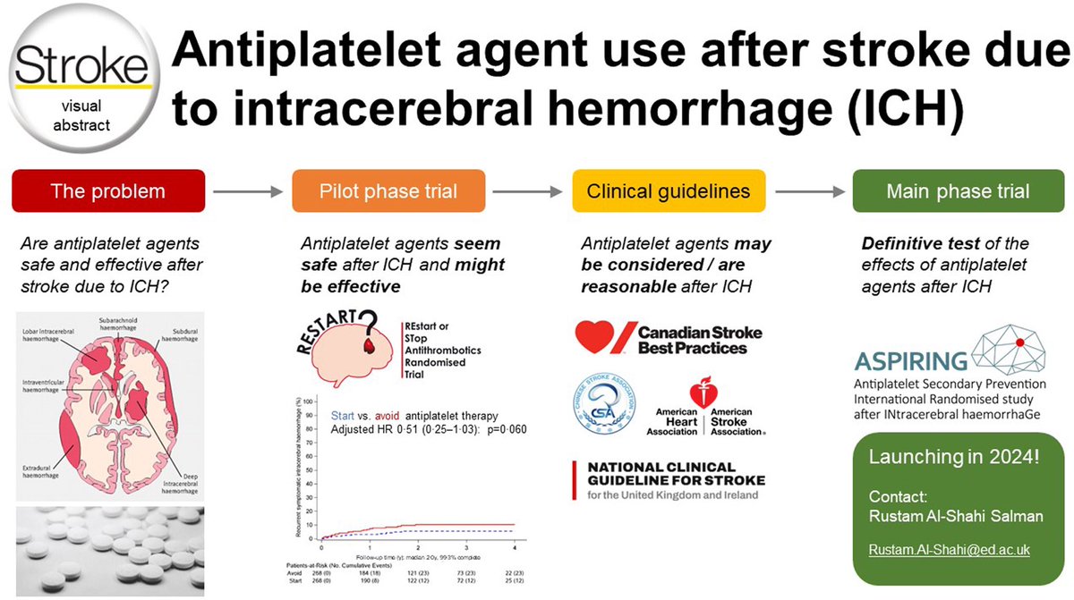 Excellent review in ⁦@StrokeAHA_ASA⁩ on use of antiplatelet agents following ICH. Is there a potential role for preventing major vascular events? ⁦@ESOstroke⁩ ⁦@WorldStrokeOrg⁩ ⁦@BleedingStroke⁩ ⁦@SMGreenbergNeur⁩ ⁦@PrCCordonnier⁩