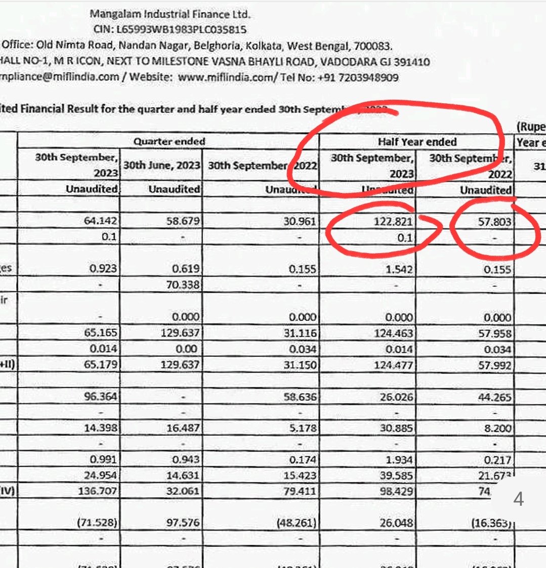 stockguruindian's tweet photo. Seeing the tremendous growth in half-yearly interest income, will it trade forever at penny levels? Already it's parent company Wardwizard received order around ₹2000Cr. I m confident promoter will show stellar performance in future #StocksInFocus #EVfinance #investing #Stock https://t.co/2kgVea6SsN