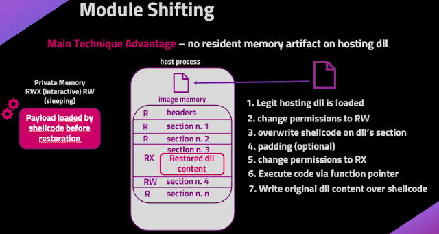 blueteamsec1's tweet photo. ModuleShifting - Stealthier Variation Of Module Stomping And Module Overloading Injection Techniques That Reduces Memory IoCs https://t.co/enzHxm4QJk #Ctypes #EdrTesting #ModuleShifting #RedteamTools https://t.co/UDuMJ3LznM