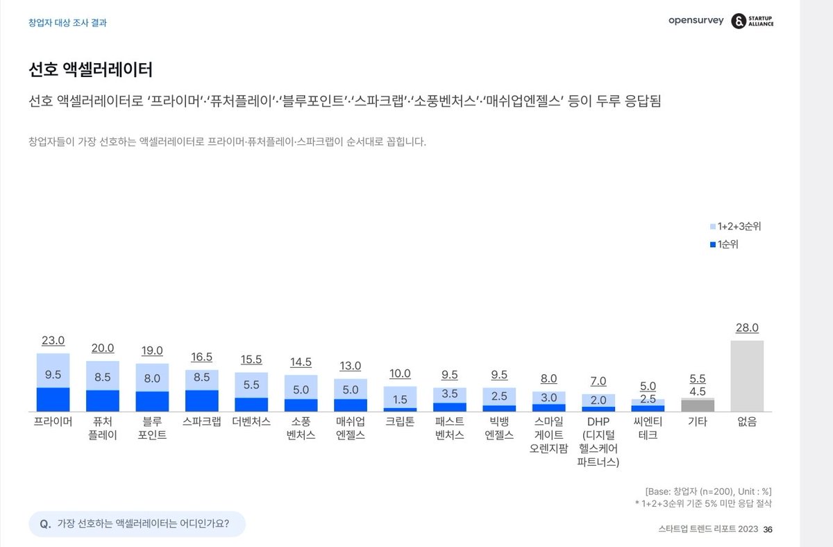 douglasguen's tweet photo. "창업자들이 가장 선호하는 엑셀러레이터"로 2023년에도 프라이머가 1등으로 발표되었습니다. 7년 연속 선두로 사랑해 주셨어요.

스타트업얼라이언스 2023 스타트업트렌드 리포트에서 "창업자들이 가장 선호하는 엑셀러레이터" 1순위 선택 수로도, 1,2,3순위 합친 순위 모두 다 선두로 지목하셨네요 https://t.co/cogICD8lYQ