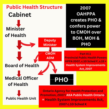 MarieTattersall's tweet photo. @Lorian_H CMOH Moore is an Assistant Deputy Minister
Firmly cemented in a chain of command that leads right back to the prov gov's hand
His discretion is based on DIRECTION
from the MOHLTC #NotAutonomous
Must be an MD but once CMOH
NOT regulated by CPSO
https://t.co/j3bxe6Kx0V https://t.co/4xlr70STeb