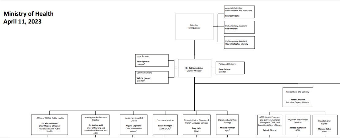 MarieTattersall's tweet photo. @Lorian_H CMOH Moore is an Assistant Deputy Minister
Firmly cemented in a chain of command that leads right back to the prov gov's hand
His discretion is based on DIRECTION
from the MOHLTC #NotAutonomous
Must be an MD but once CMOH
NOT regulated by CPSO
https://t.co/j3bxe6Kx0V https://t.co/4xlr70STeb