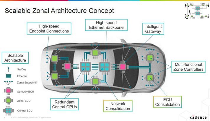 This is why @RiideDapp will only be using #Evcars. However, to understand what’s driving this technology growth trend in the car industry, we need to look at the evolution of the modern digital chassis. #Riidedapp The Modern Digital Car Is Based On A Scalable, Zonal Concept