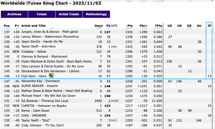 Mintmama2's tweet photo. 11/3 #FujiiKaze #藤井風 #iTunes 🔥📢
🌟Worldwide iTunes Song Chart🎉
#Hana #花 146位←149(22日)pk54(合併表示)3p⬆️
🇯🇵Japan 13位
https://t.co/SJbsY4arTU
🌟Worldwide iTunes Album Chart🎉
#HanaEP #花EP 50位(1日)🆕🎉
🇯🇵Japan🥇🇭🇰香港 9位 🇨🇦Canada 38位🇬🇧UK 98位
https://t.co/DFMvPOovqq https://t.co/0lxiNI3Dg4