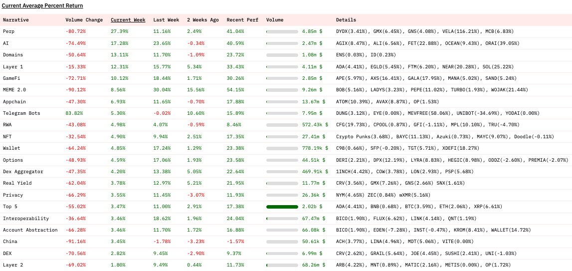 If you believe we're on a bull market, then your best bet is probably going to be Perp exchanges who directly benefit from the volatility either up or down.

Watching these as my long term holds.

- $HMX
- $MCB
- $DYDX
- $GMX

Betting on good flywheels and rising yields.