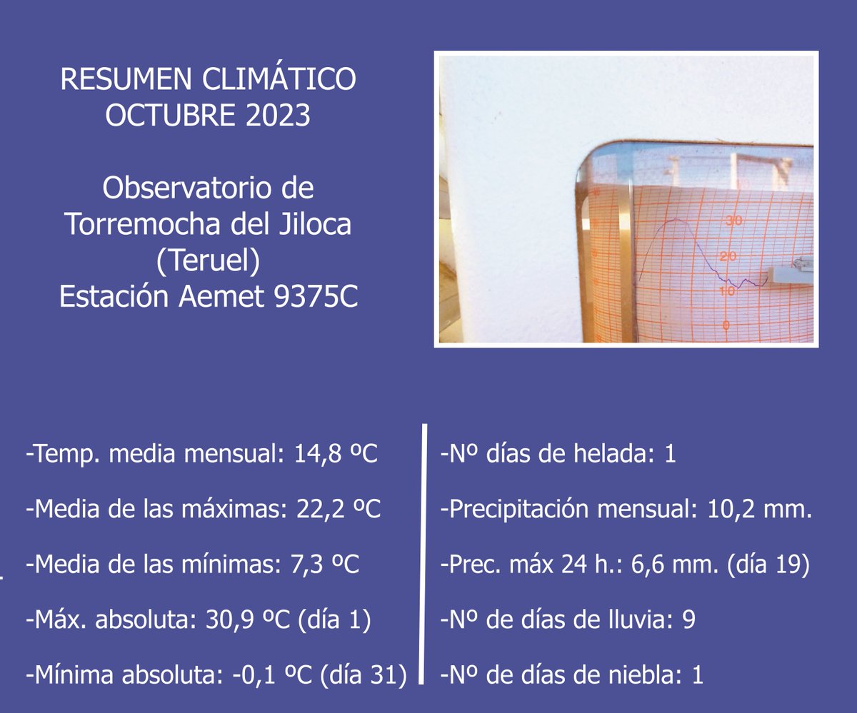 VicenteAupi's tweet photo. Octubre de 2023 ha sido el segundo más cálido en la serie del Observatorio de Torremocha del Jiloca (Teruel): 14,8 ºC de media y máxima absoluta récord de 30,9 ºC el día 1. Sigue como número 1 oct. 2022 (15,5 ºC de media), por lo que los dos octubres más cálidos son consecutivos. https://t.co/68NTmgNTKf