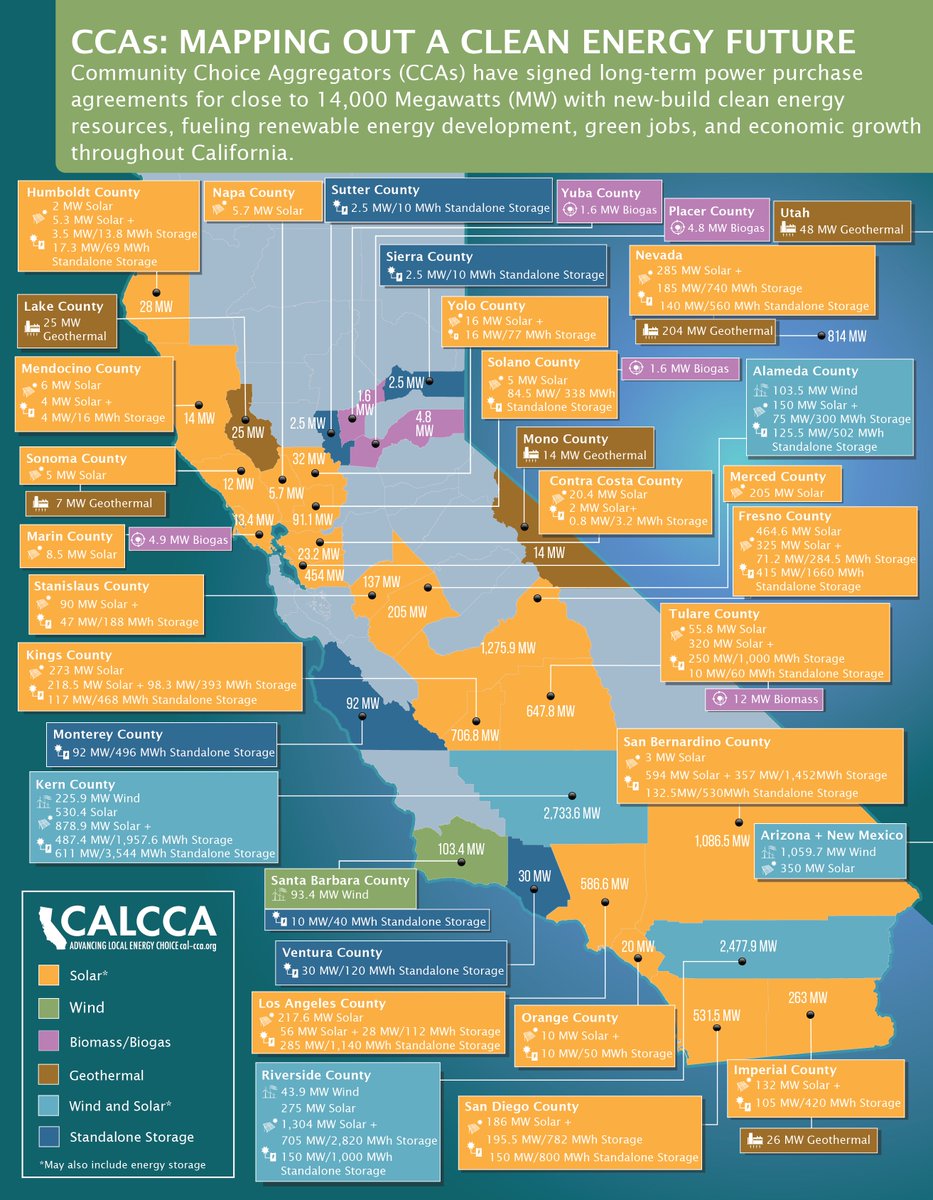 cal_cca's tweet photo. California CCAs have signed long-term power purchase agreements for almost 14,000 MWs of new-build clean energy resources, adding another 2,700 MW in just the last year!

Read the full announcement here: https://t.co/LtVOcc39Hz https://t.co/2RXv9PmnSx