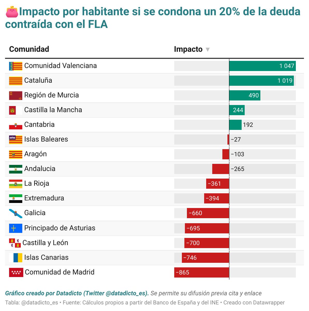 datadicto_es's tweet photo. 🟢💶Según nuestros cálculos, si se condona finalmente un 20% de la deuda contraída con el FLA a las CCAA, el impacto positivo por habitante sería de mas de 1.000€ para valencianos y catalanes.

🔴Los madrileños, los mas perjudicados. https://t.co/7LSyABpb3L