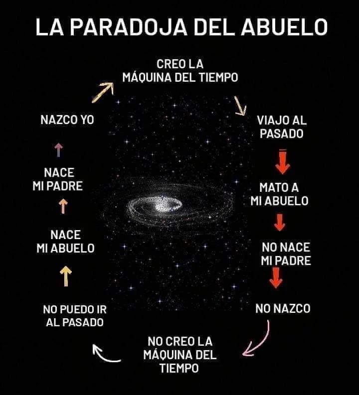 La paradoja del abuelo fue una de las primeras paradojas acerca del viaje en el tiempo que se formuló y se publicó en la novela de Le voyageur imprudent (El viajero imprudente) escrita en 1943 por el escritor francés de ciencia ficción René Barjavel.

Se parte del supuesto de que