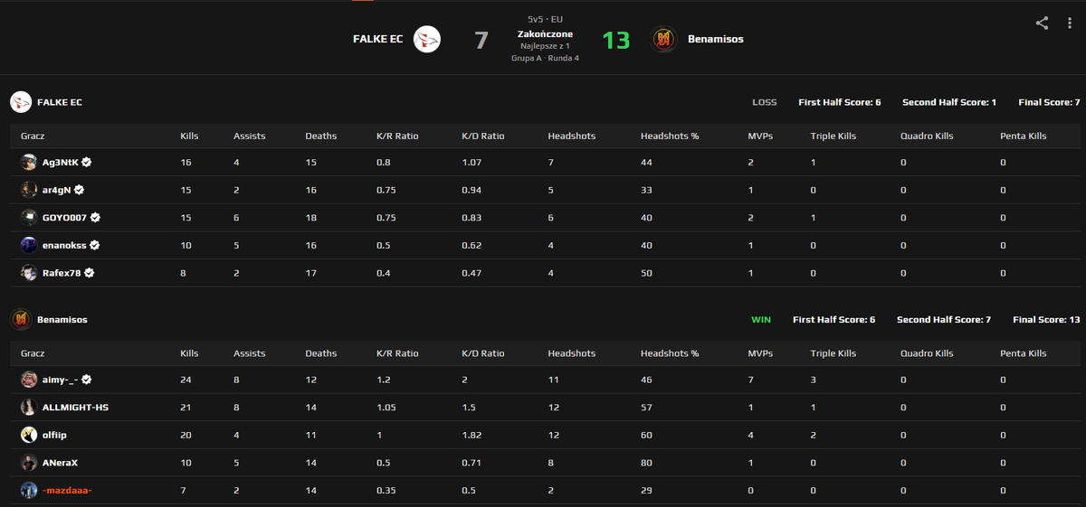 4-0 esea main dobrze, że tak napierdalam oponentów