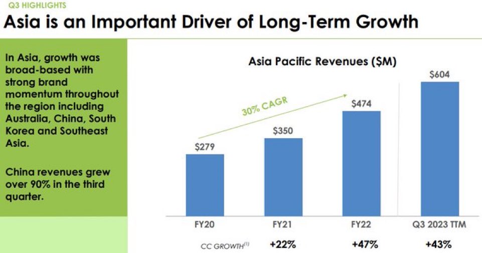 InvestorJulius's tweet photo. Fintwit saying $CROX had a bad quarter when the goal post last 2 mo. was it was just a fad and it’ll die

Well..Sorry to break it to you, they had a double beat in their core business.

30% Asia CAGR? The same continent where ripoffs are created? Wait but, how?! 🤦‍♂️

#NotAFad https://t.co/8dEs4ZkDCh