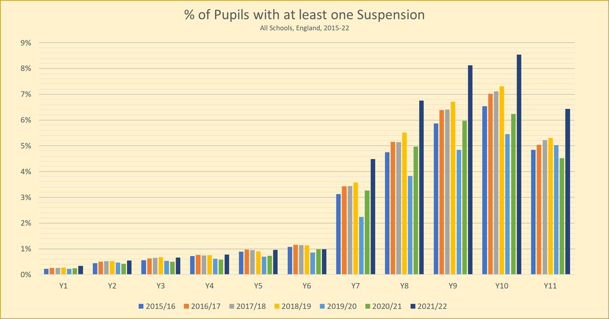 How are we getting on with school suspensions?

A thread of 📈based on DfE 2023 data from 8.3 million pupils in England.

🧵1/12