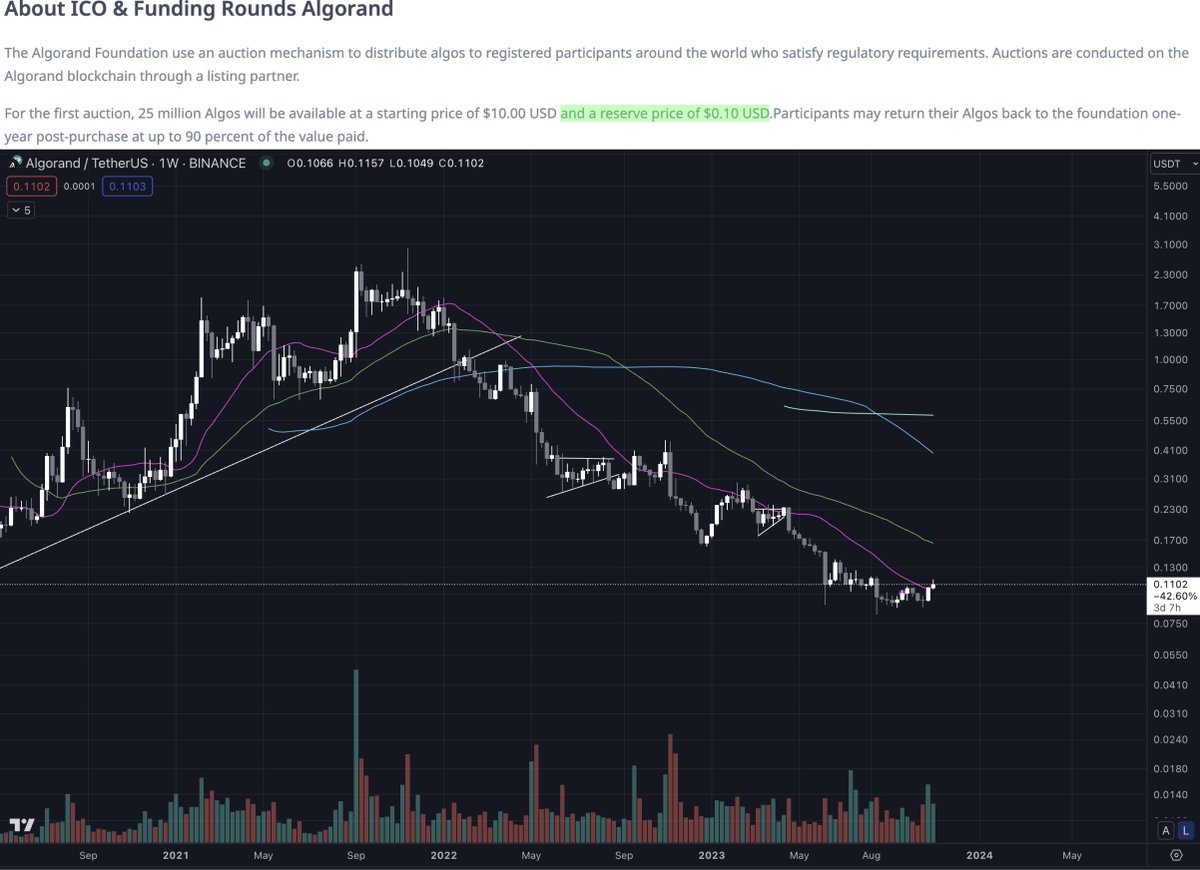 Tokenicer's tweet photo. $ALGO is giving us an opportunity thats only available to private investors or ICO's

At ~$0.11 per ALGO, we get the same opportunity to get into Algorand

Only difference is we've now seen the caliber of utility on Algorand🧠

✅CERN
✅Bank of Italy
✅FIFA
✅SIAE
+more https://t.co/5yDwGDlnAN