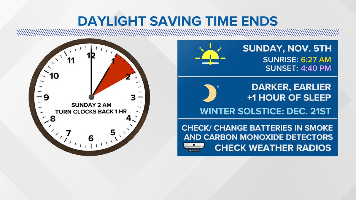 The sun sets an hour earlier at 4:40 PM on Sunday. BUT You get an extra hour of sleep. Unless you have small children. Then you get nothing. #fox61