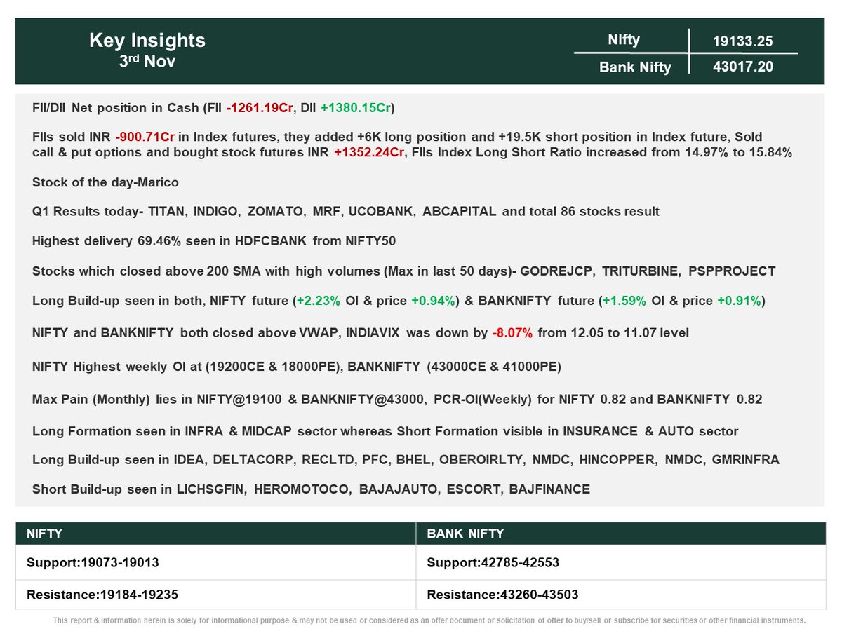 Key Insights
🔹Domestic indices marched higher amid "risk on" sentiments as investors' bet the Fed is done raising interest rates after holding them steady in the previous session
🔹Softening DX and positive global cues seem to lead to upsurge in markets

#investing #StockMarket