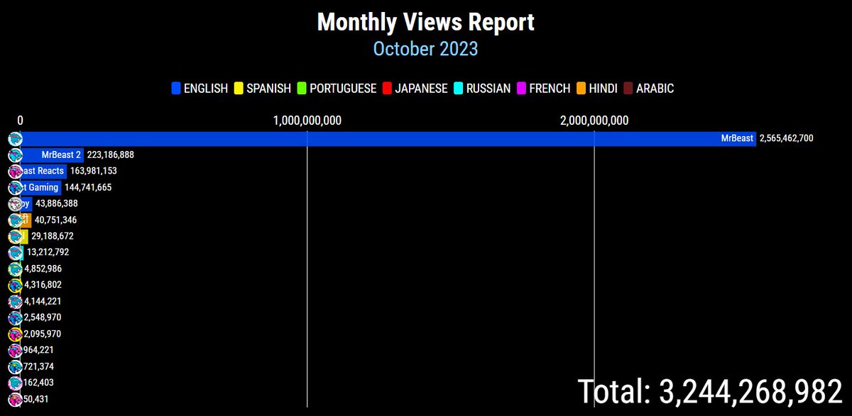 MrBeast_Stats tweet picture