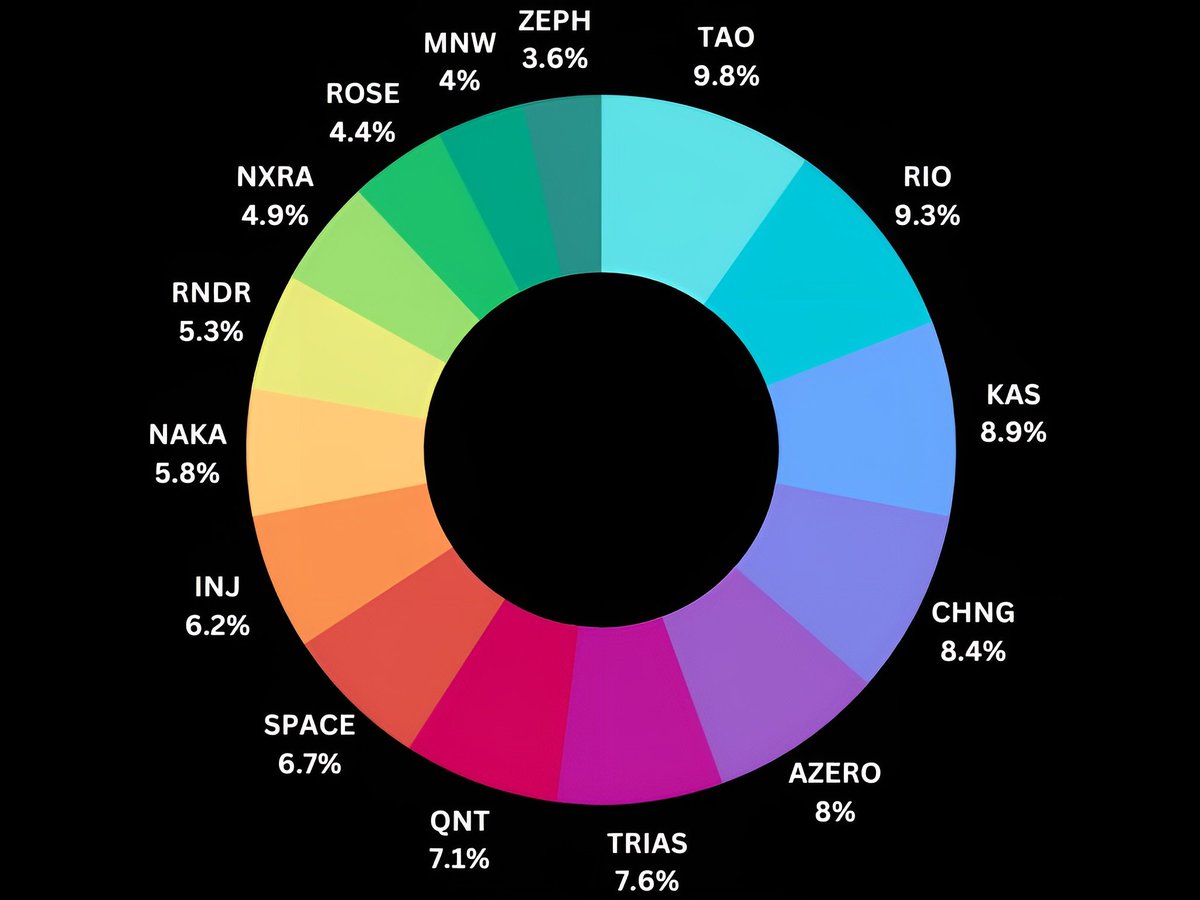 📢Looking for the perfect balance between mid &amp; small cap #altcoins?

Check out this portfolio!

🔥Risk: Medium risk 

🚀Potential: 50x &amp; more

🟢 $TAO
🟢 $RIO
🟢 $KAS
🟢 $CHNG
🟢 $AZERO
🟢 $TRIAS
🟢 $QNT
🟢 $SPACE
🟢 $INJ
🟢 $NAKA
🟢 $RNDR
🟢 $NXRA
🟢 $ROSE
🟢 $MNW
🟢 $ZEPH