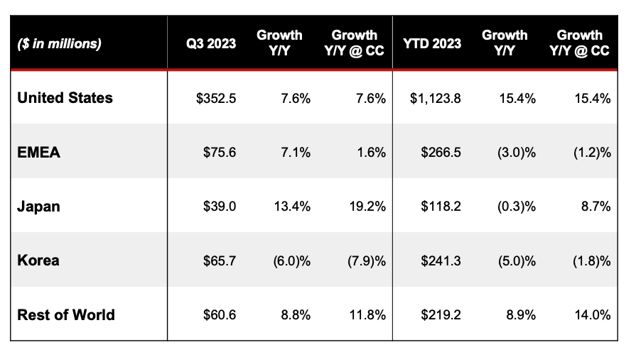 DoerflerJared's tweet photo. Acushnet reported financials this morning.

And their stock price ripped today - up 9.5%. 

Their stock price is up 28.3% on the year. For reference - the S&P 500 is up 12.9% on the year.

Here are the details of Q3 results:

• Q3 sales - up 6.3%
• Yearly sales - up 8%

Golf clubs had a massive quarter - up 17.6%.

Japan led the way for regions - up 13.4%

Sales in the United States are up 15.4% on the year.

Golf continues to roll.