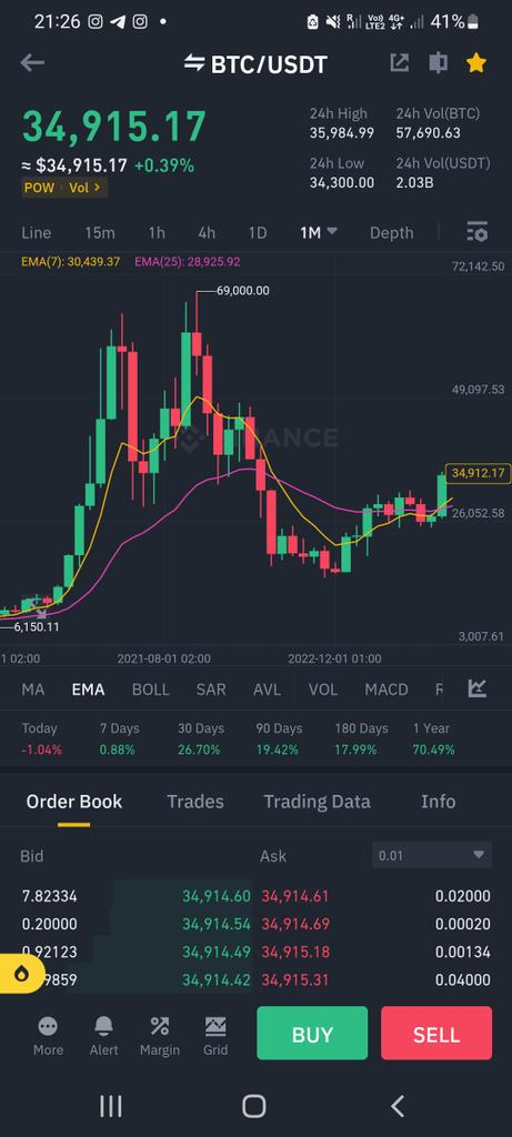 And heeeere you go, golden cross achieved!🍾🚀🚀