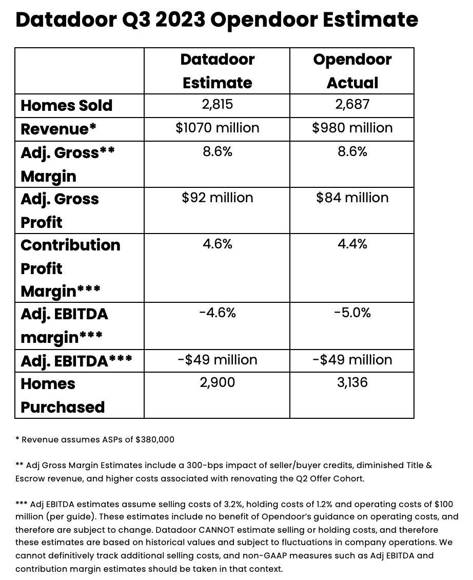 Tyler_Okland_MD's tweet photo. An $OPEN story in 4 parts...

This is the value of Datadoor. https://t.co/zrvkVXEvgU
