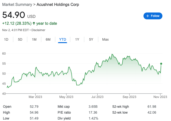 Acushnet reported financials this morning.

And their stock price ripped today - up 9.5%. 

Their stock price is up 28.3% on the year. For reference - the S&amp;P 500 is up 12.9% on the year.

Here are the details of Q3 results:

• Q3 sales - up 6.3%
• Yearly sales - up 8%

Golf