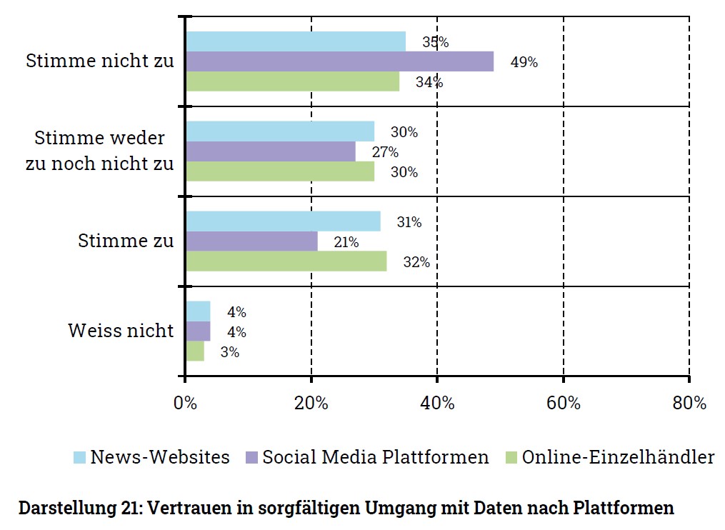 Linards Udris (@linardsudris) on Twitter photo Lesenswerte Analyse von <a href="/adfichter/">Adrienne Fichter</a> darüber, wie Schweizer Medien mit Nutzerdaten umgehen.
Umfrage <a href="/foegUZH/">fög / UZH</a> <a href="/risj_oxford/">Reuters Institute</a> von 2022 zeigt übrigens: 1/3 vertraut den Medienhäusern, dass sie mit Daten verantwortungsvoll umgehen; 1/3 nicht, 1/3 ist unentschieden. Lesenswerte Analyse von <a href="/adfichter/">Adrienne Fichter</a> darüber, wie Schweizer Medien mit Nutzerdaten umgehen.
Umfrage <a href="/foegUZH/">fög / UZH</a> <a href="/risj_oxford/">Reuters Institute</a> von 2022 zeigt übrigens: 1/3 vertraut den Medienhäusern, dass sie mit Daten verantwortungsvoll umgehen; 1/3 nicht, 1/3 ist unentschieden.