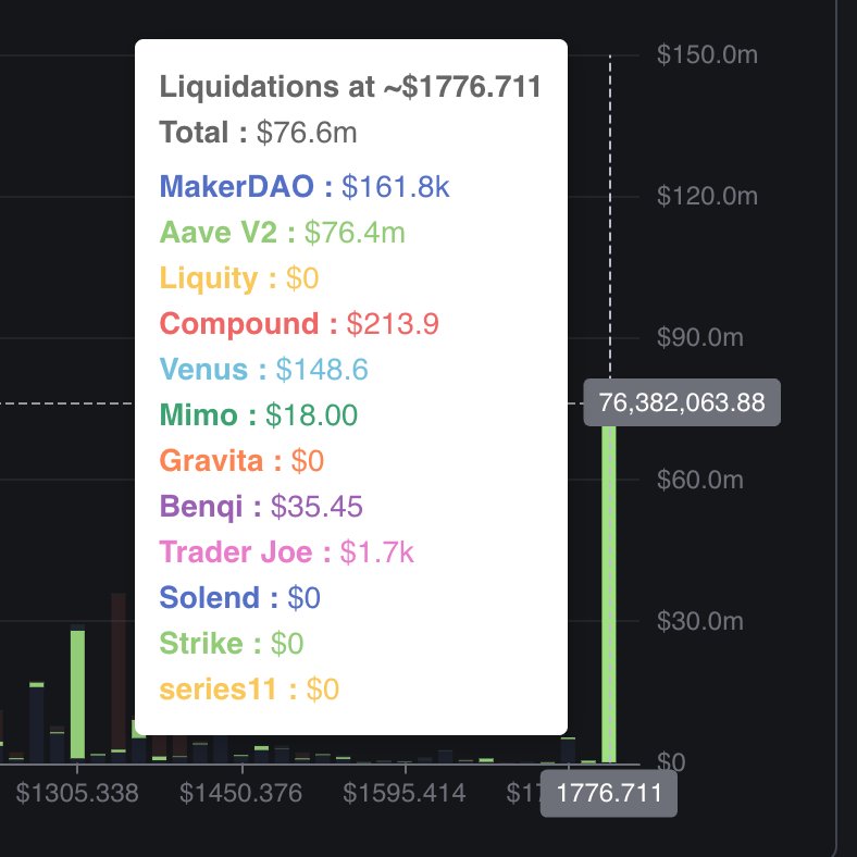 $76.6m Long position, begging to be liquidated. 

Cartel will punish for sure.... 😭😭
