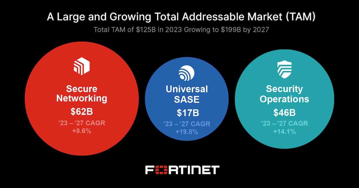 .<a href="/Fortinet/">Fortinet</a> is sharpening our business focus to prioritize Secure Networking, Universal #SASE, and Security Operations—an evolution that underscores and reaffirms our commitment to providing value to our customers and fostering a culture of innovation. ftnt.net/6010uWGan
