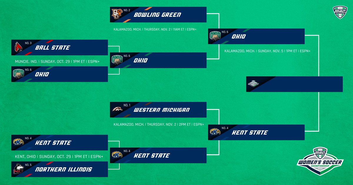 MACSports's tweet photo. The 2023 MAC Women's Soccer Championship matchup is set! 🏆

No. 4 @KentStSoccer 🆚 No. 6 @OhioWSoccer 

#MACtion ⚽️ https://t.co/MDvXI8XLqg