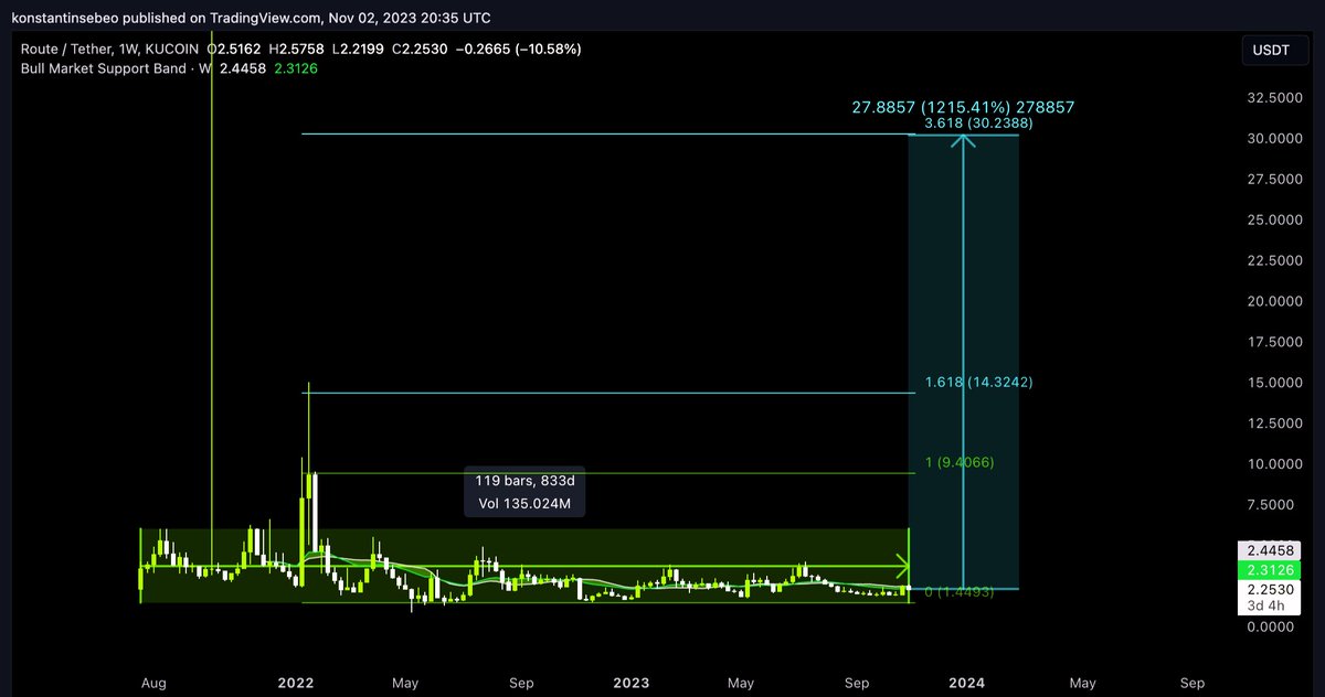 Altcoinist's tweet photo. $ROUTE inside the range for 833 days, a confirmed breakout from this range could lead to a 12x pump in the coming weeks/months. 👽 https://t.co/wosgFngnRH